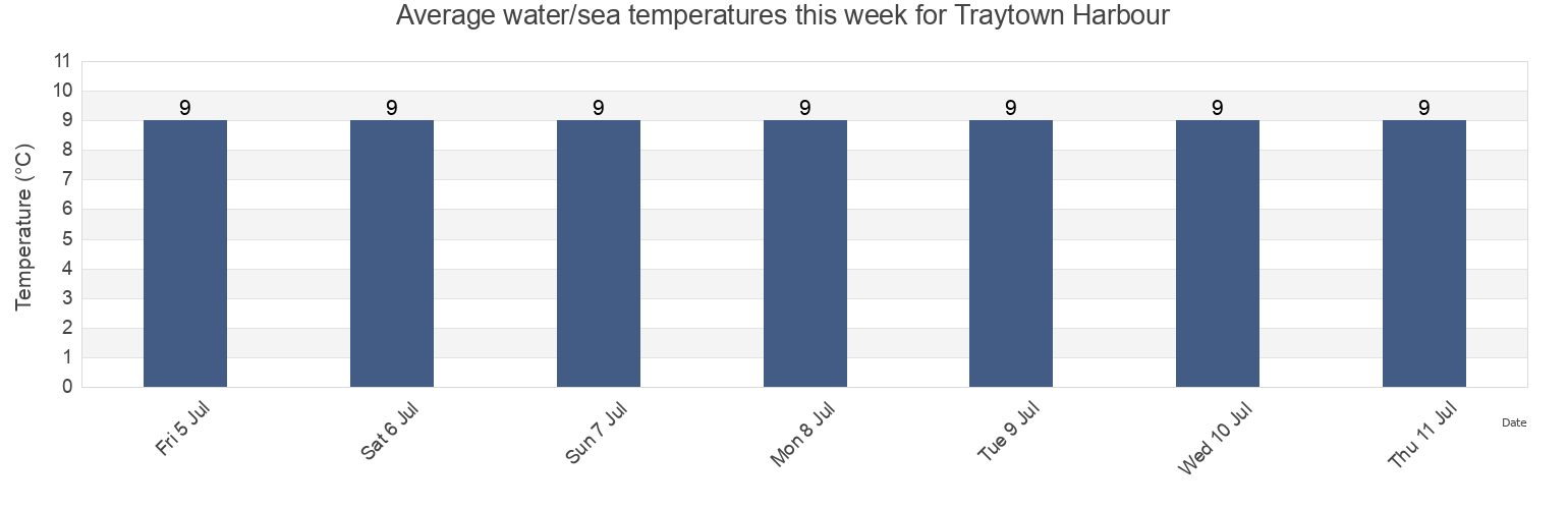 Water temperature in Traytown Harbour, Newfoundland and Labrador, Canada today and this week