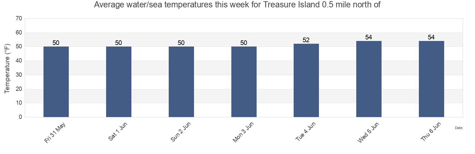 Water temperature in Treasure Island 0.5 mile north of, City and County of San Francisco, California, United States today and this week