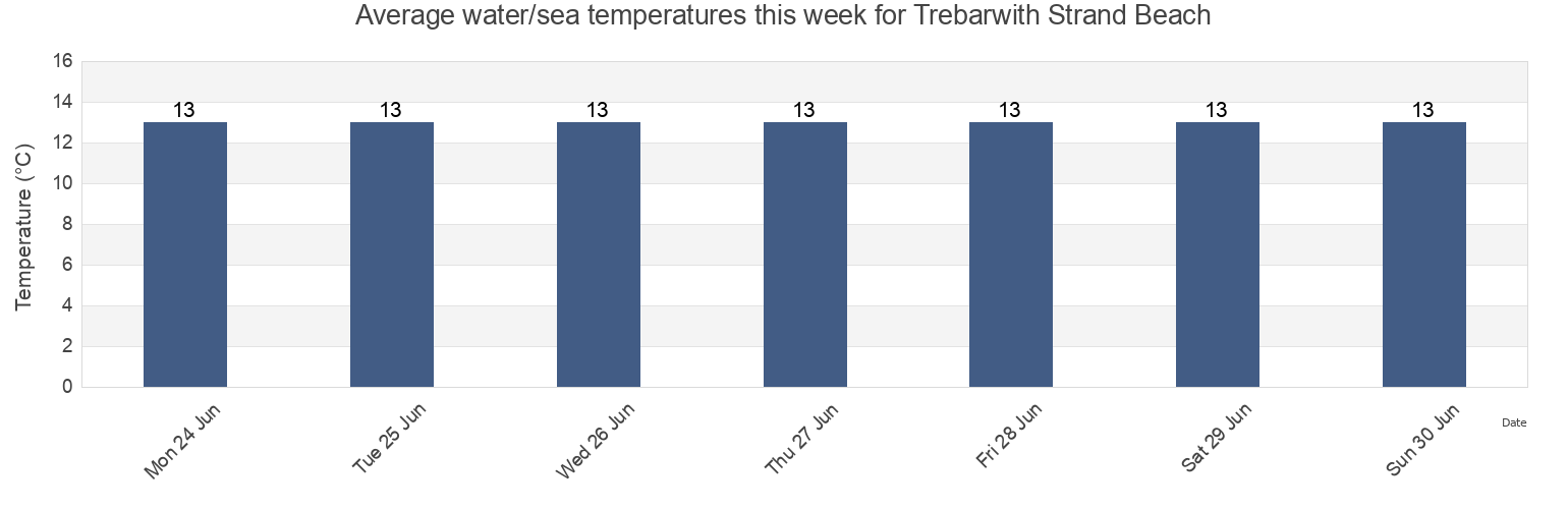 Water temperature in Trebarwith Strand Beach, Cornwall, England, United Kingdom today and this week