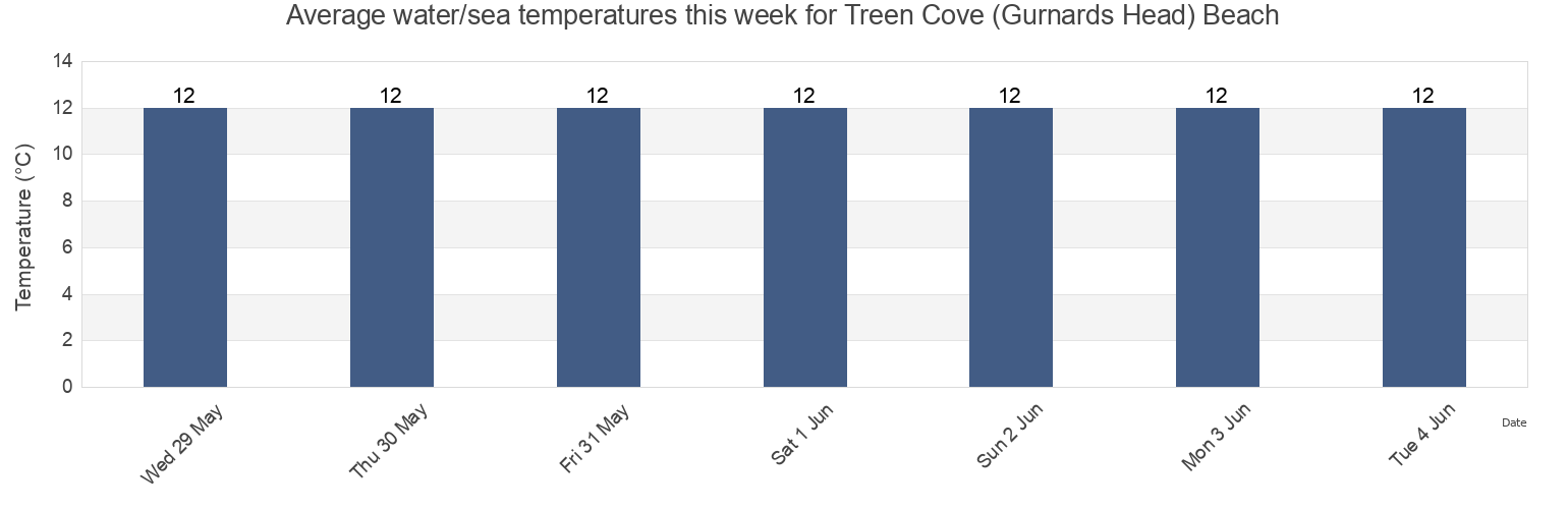 Water temperature in Treen Cove (Gurnards Head) Beach, Cornwall, England, United Kingdom today and this week