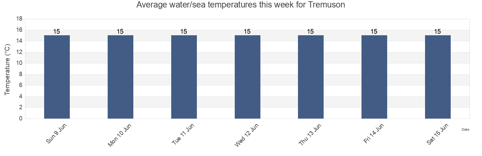 Water temperature in Tremuson, Cotes-d'Armor, Brittany, France today and this week