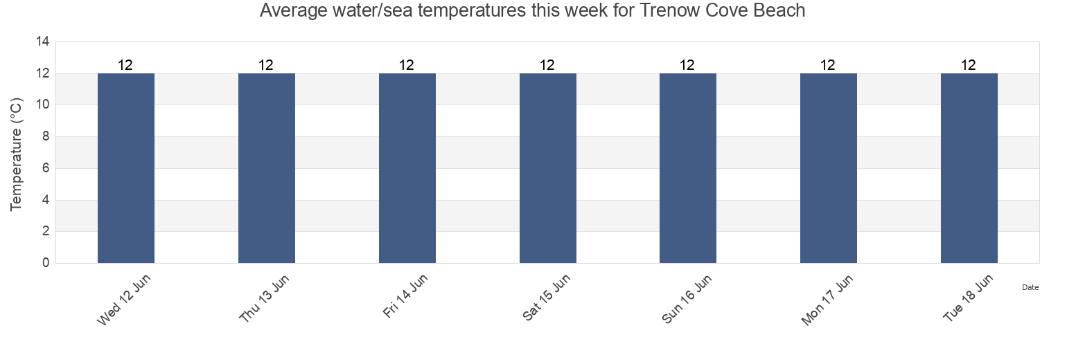 Water temperature in Trenow Cove Beach, Cornwall, England, United Kingdom today and this week