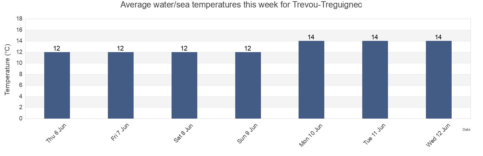 Water temperature in Trevou-Treguignec, Cotes-d'Armor, Brittany, France today and this week