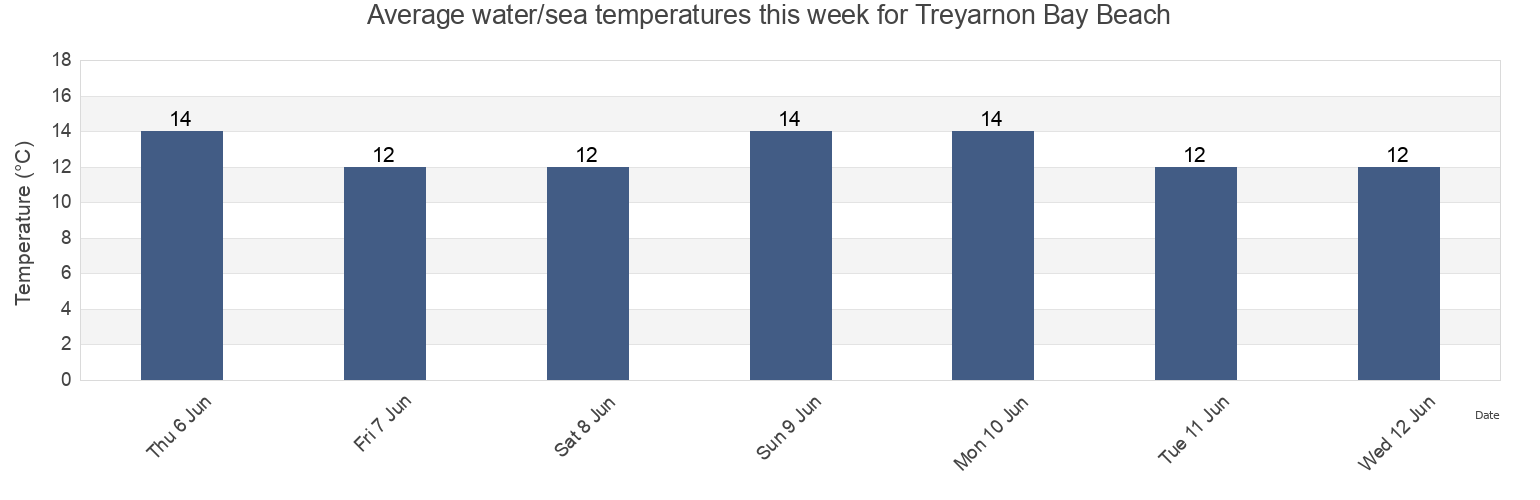 Water temperature in Treyarnon Bay Beach, Cornwall, England, United Kingdom today and this week