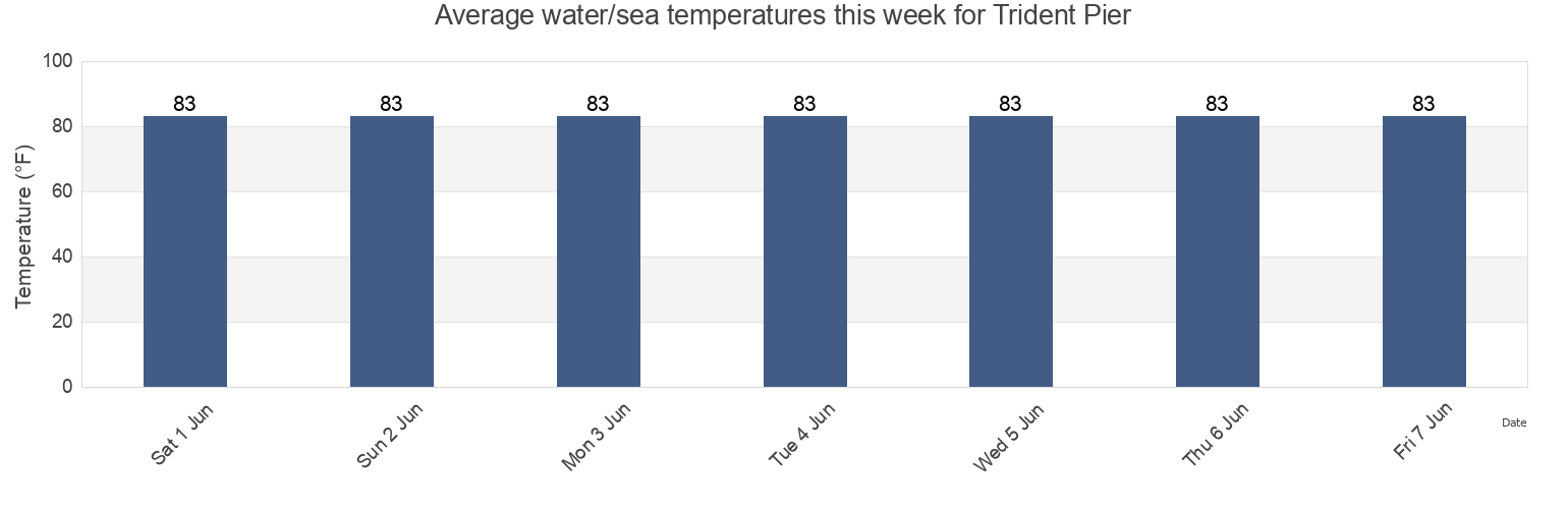 Water temperature in Trident Pier, Brevard County, Florida, United States today and this week