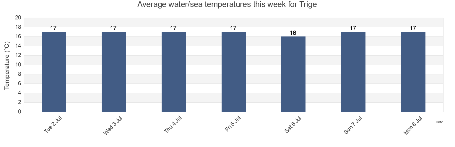 Water temperature in Trige, Arhus Kommune, Central Jutland, Denmark today and this week