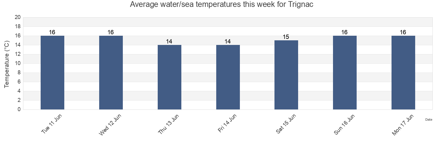 Water temperature in Trignac, Loire-Atlantique, Pays de la Loire, France today and this week