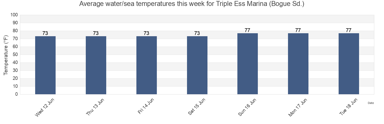 Water temperature in Triple Ess Marina (Bogue Sd.), Carteret County, North Carolina, United States today and this week