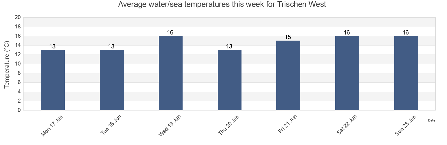 Water temperature in Trischen West , Tonder Kommune, South Denmark, Denmark today and this week