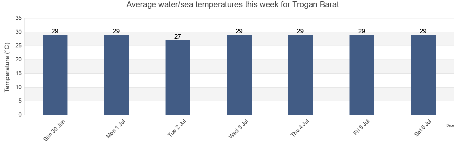 Water temperature in Trogan Barat, East Java, Indonesia today and this week