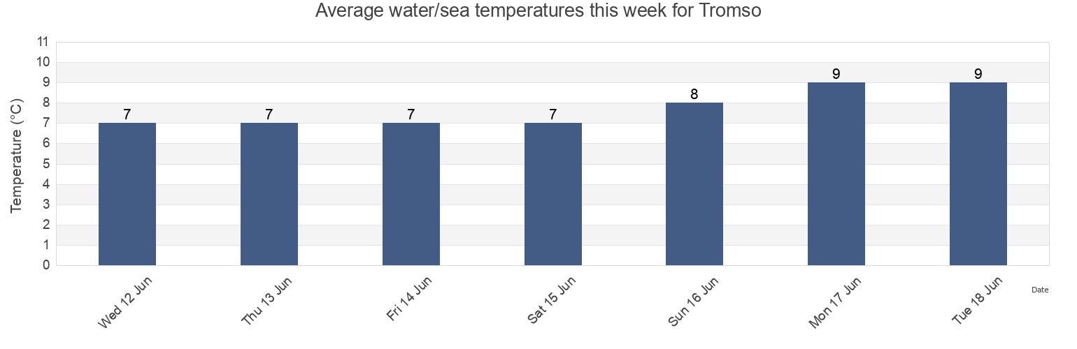 Water temperature in Tromso, Troms og Finnmark, Norway today and this week