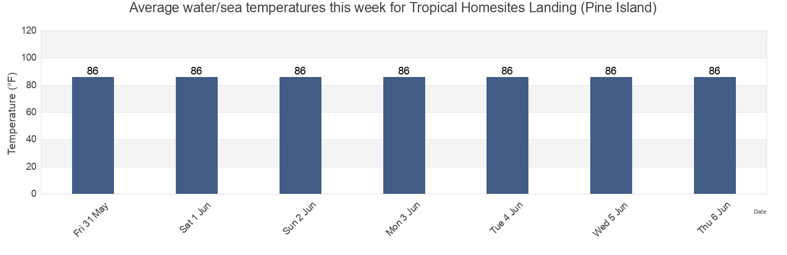 Water temperature in Tropical Homesites Landing (Pine Island), Lee County, Florida, United States today and this week