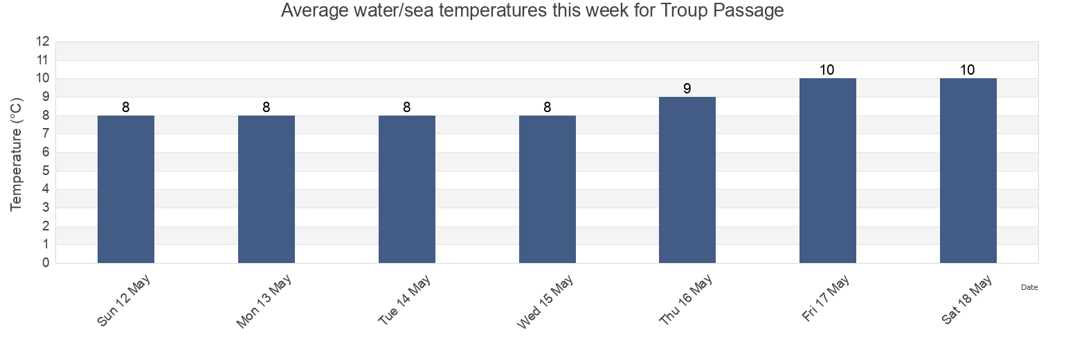 Water temperature in Troup Passage, British Columbia, Canada today and this week
