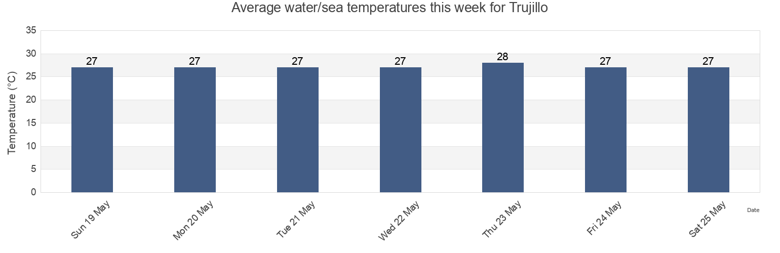 Water temperature in Trujillo, Colon, Honduras today and this week