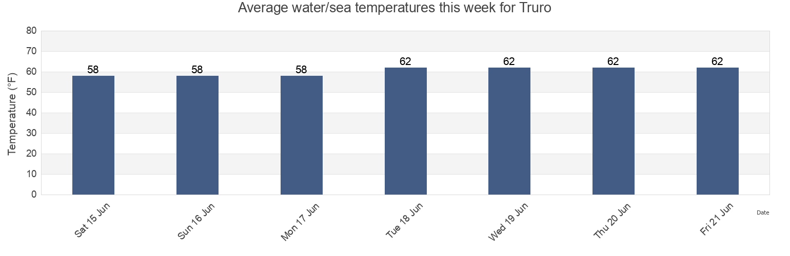 Water temperature in Truro, Barnstable County, Massachusetts, United States today and this week