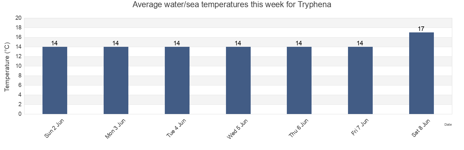 Water temperature in Tryphena, Auckland, Auckland, New Zealand today and this week