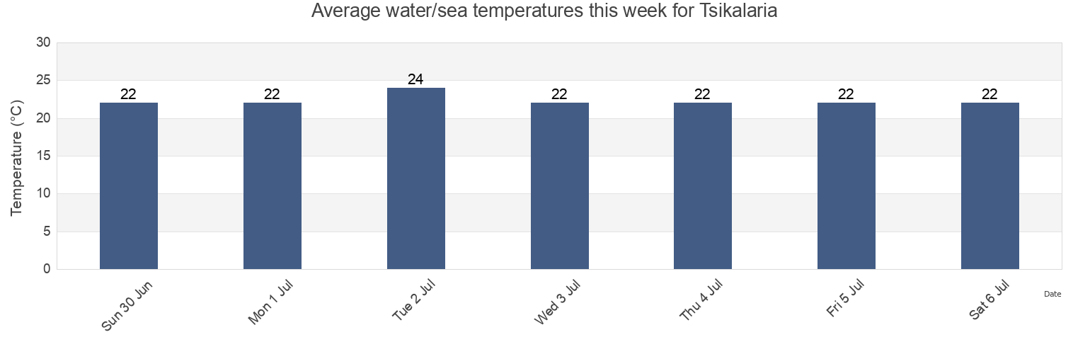 Water temperature in Tsikalaria, Nomos Chanias, Crete, Greece today and this week