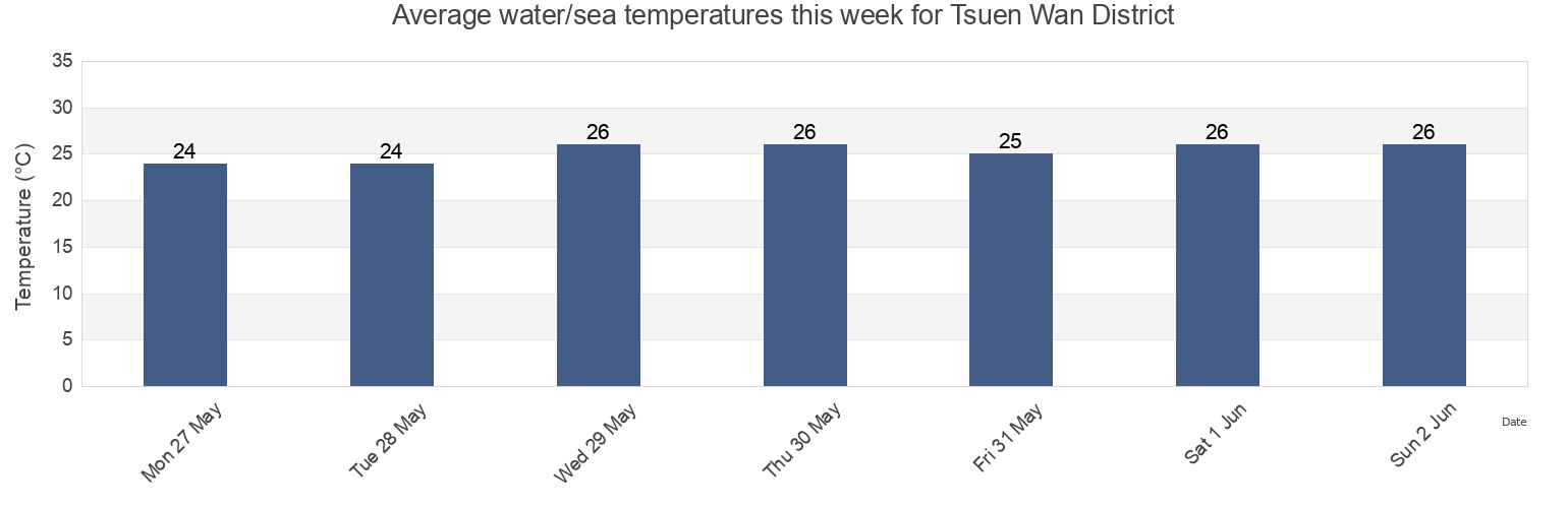 Water temperature in Tsuen Wan District, Hong Kong today and this week