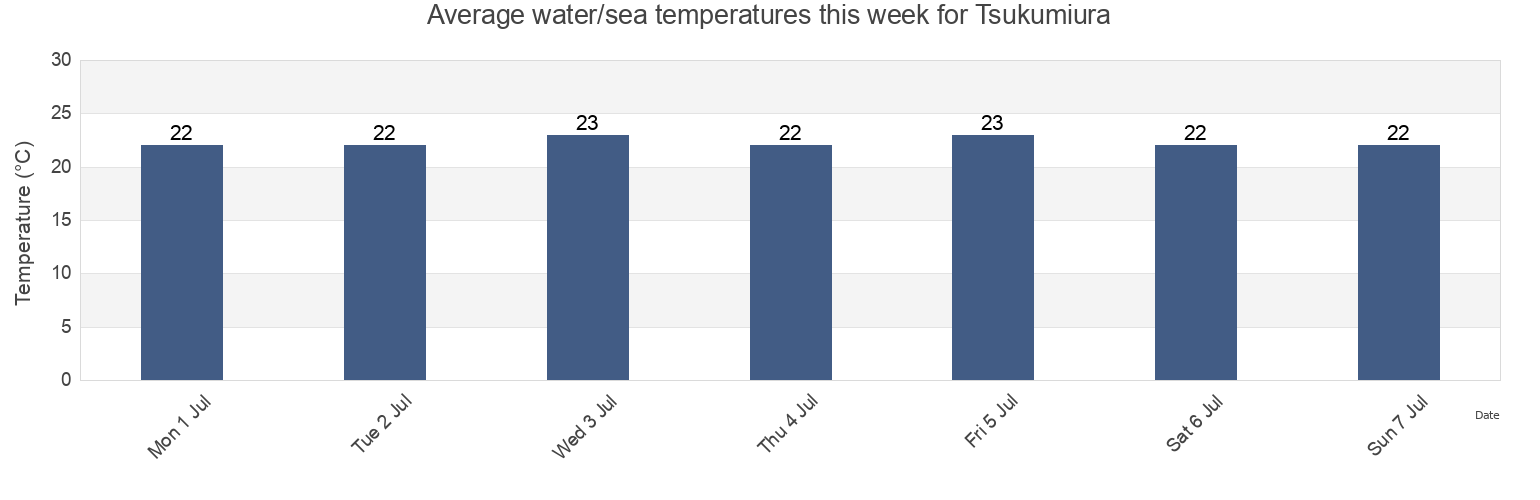 Water temperature in Tsukumiura, Tsukumi-shi, Oita, Japan today and this week