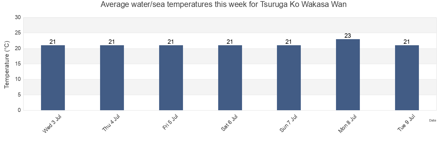 Water temperature in Tsuruga Ko Wakasa Wan, Tsuruga-shi, Fukui, Japan today and this week