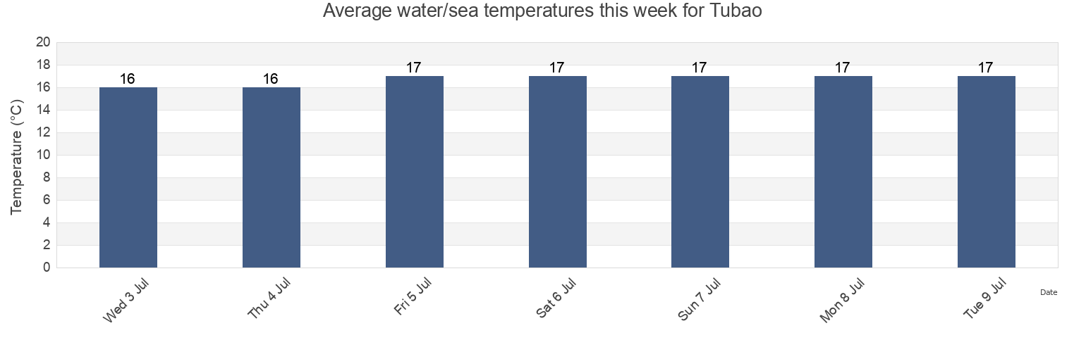 Water temperature in Tubao, Tubarao, Santa Catarina, Brazil today and this week