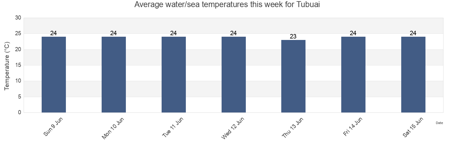 Water temperature in Tubuai, Iles Australes, French Polynesia today and this week