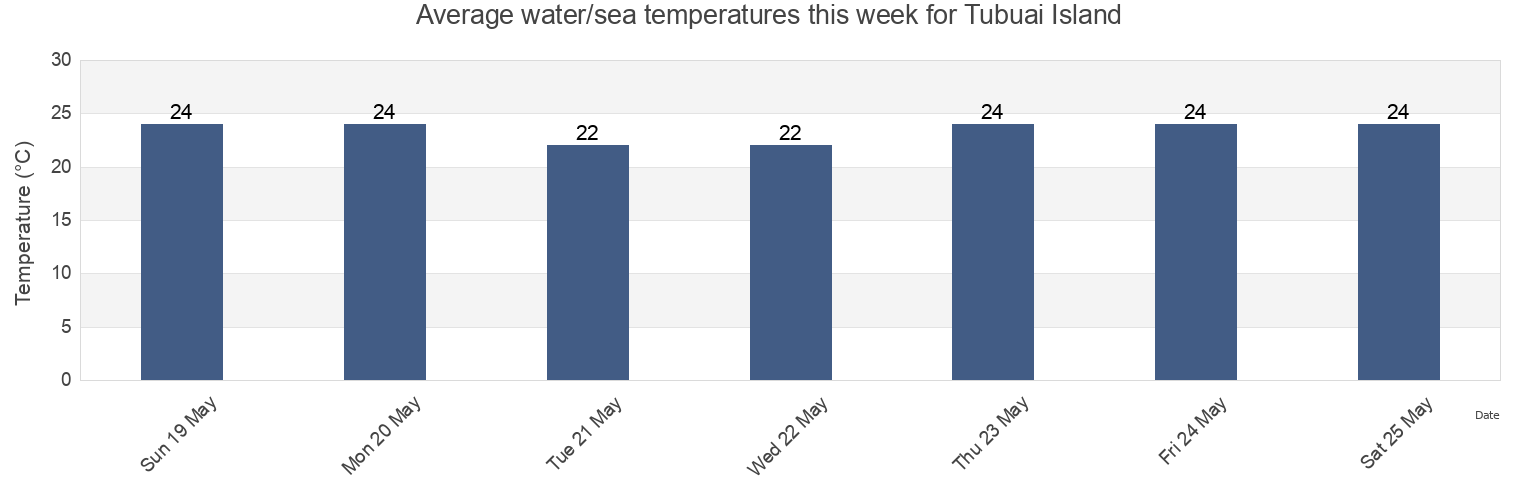 Water temperature in Tubuai Island, Tubuai, Iles Australes, French Polynesia today and this week