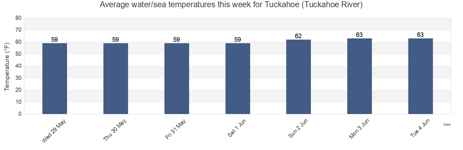 Water temperature in Tuckahoe (Tuckahoe River), Cape May County, New Jersey, United States today and this week