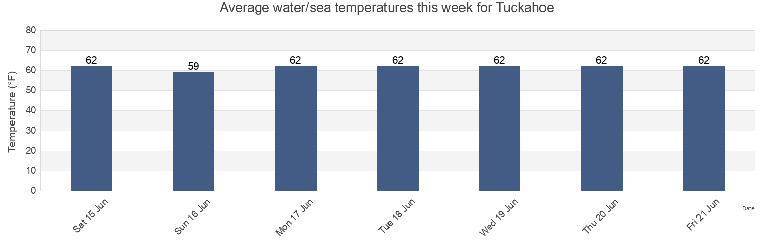 Water temperature in Tuckahoe, Suffolk County, New York, United States today and this week