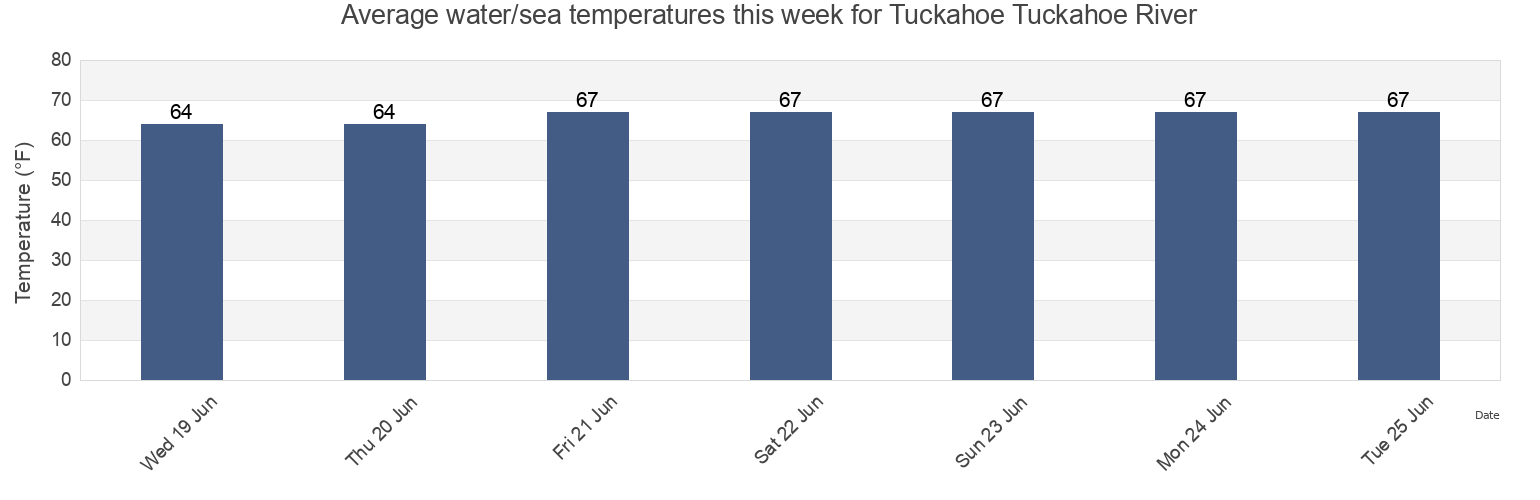 Water temperature in Tuckahoe Tuckahoe River, Cape May County, New Jersey, United States today and this week
