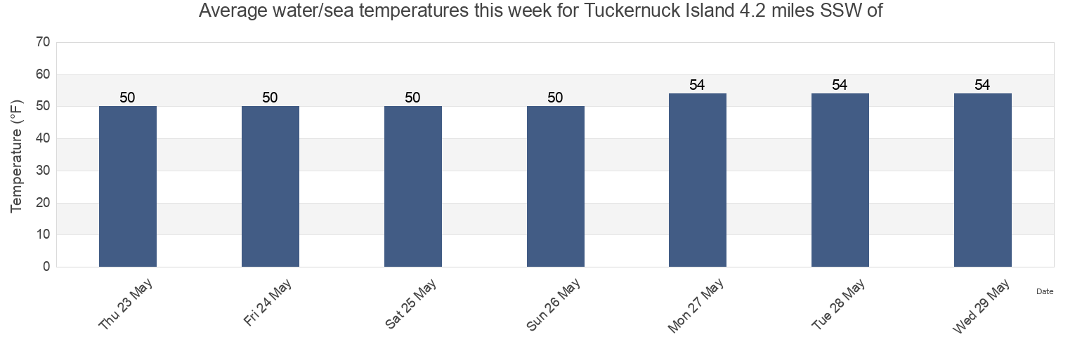 Water temperature in Tuckernuck Island 4.2 miles SSW of, Nantucket County, Massachusetts, United States today and this week