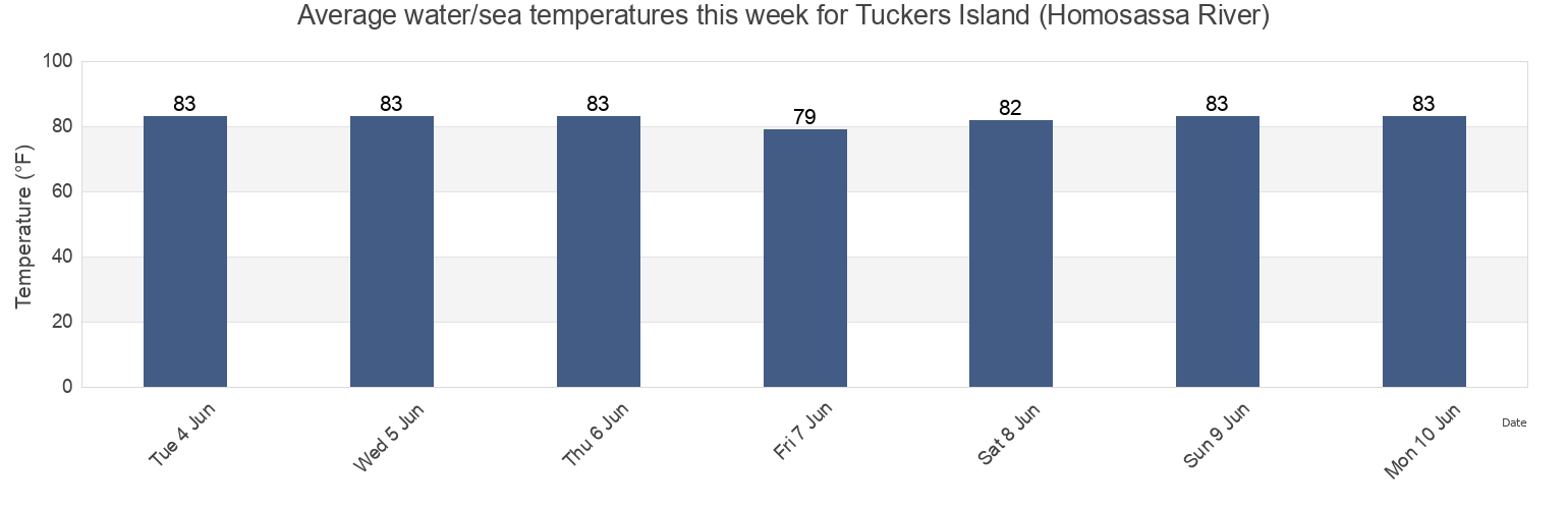 Water temperature in Tuckers Island (Homosassa River), Citrus County, Florida, United States today and this week