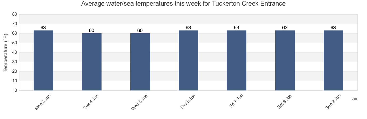 Water temperature in Tuckerton Creek Entrance, Atlantic County, New Jersey, United States today and this week