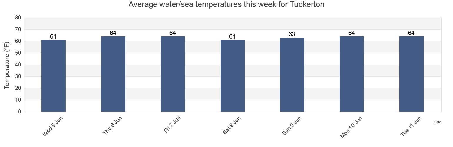 Water temperature in Tuckerton, Ocean County, New Jersey, United States today and this week