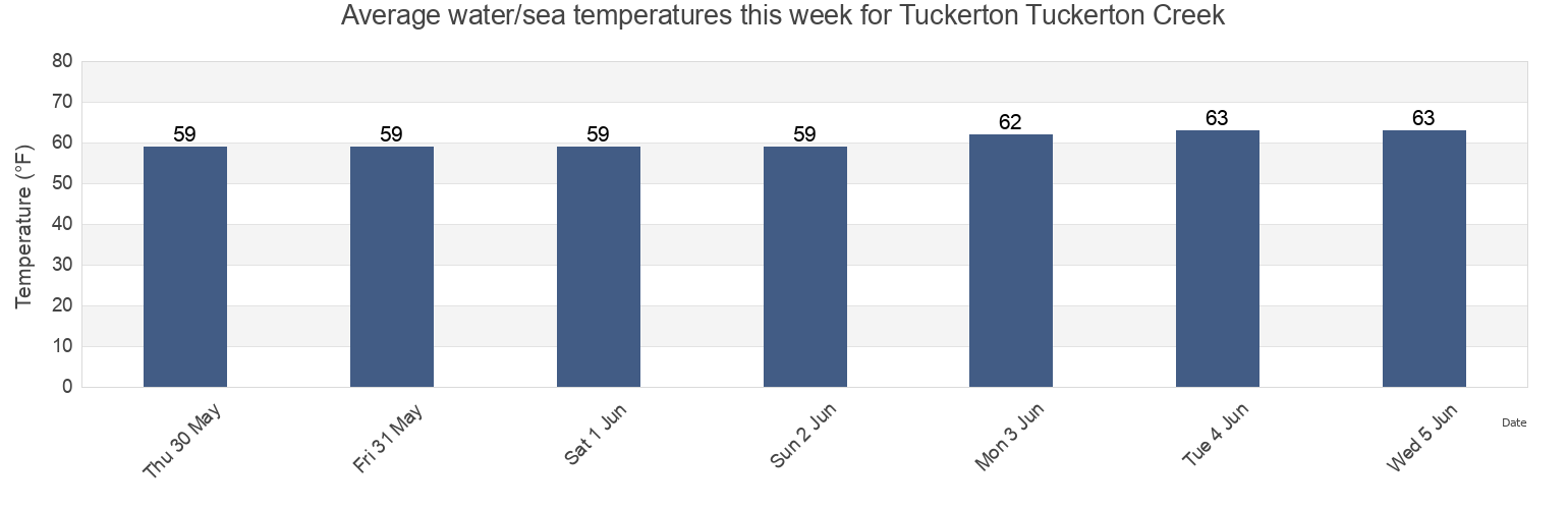 Water temperature in Tuckerton Tuckerton Creek, Atlantic County, New Jersey, United States today and this week