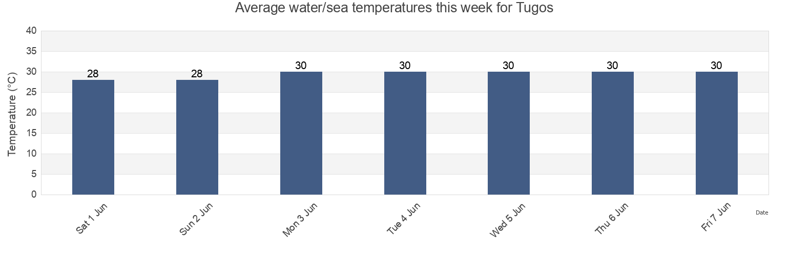 Water temperature in Tugos, Province of Camarines Norte, Bicol, Philippines today and this week