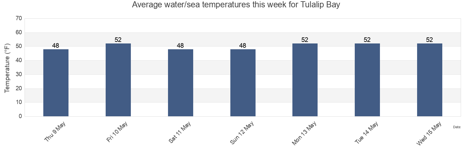 Water temperature in Tulalip Bay, Snohomish County, Washington, United States today and this week