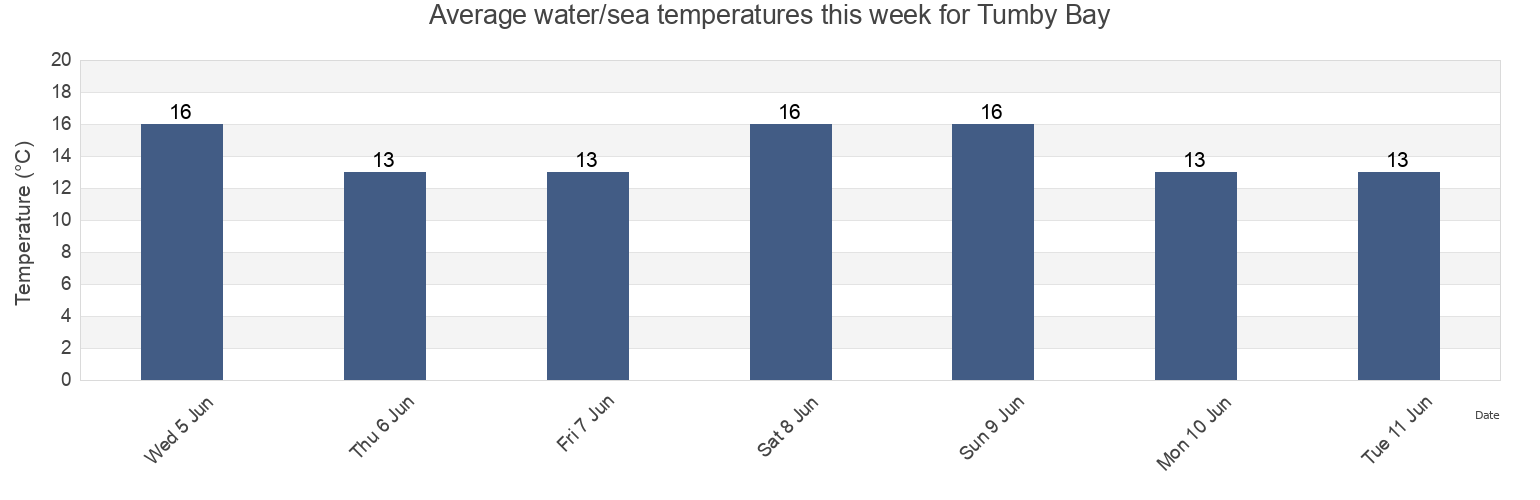 Water temperature in Tumby Bay, South Australia, Australia today and this week