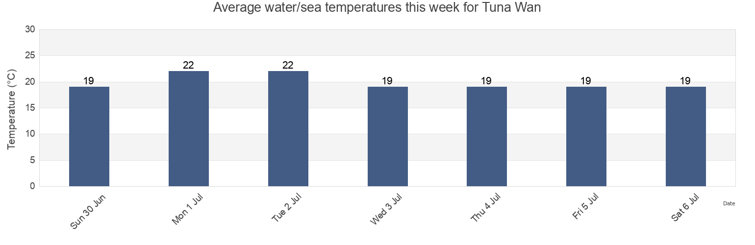 Water temperature in Tuna Wan, Chuo Ku, Tokyo, Japan today and this week