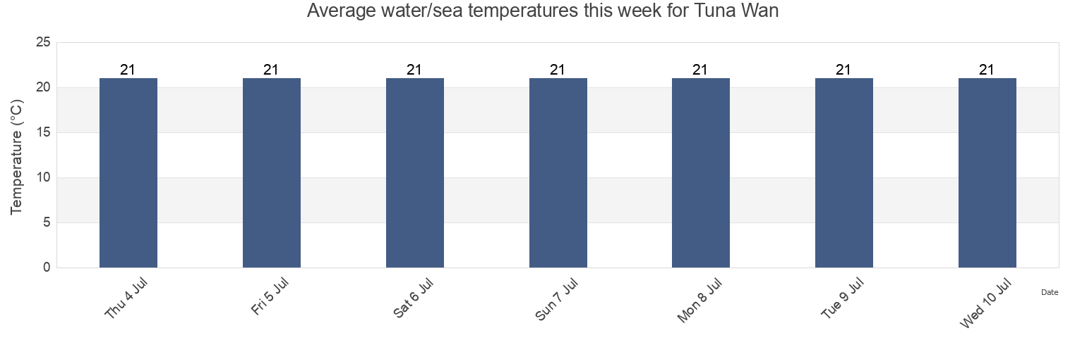 Water temperature in Tuna Wan, Tsushima Shi, Nagasaki, Japan today and this week