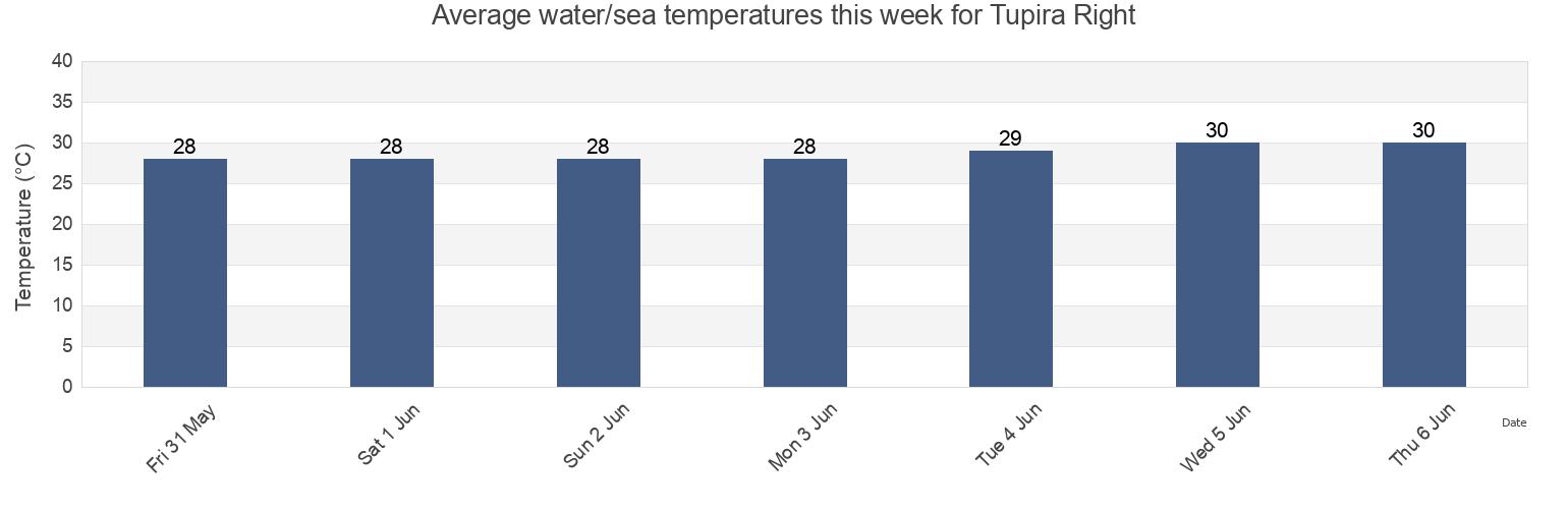 Water temperature in Tupira Right, Bogia, Madang, Papua New Guinea today and this week