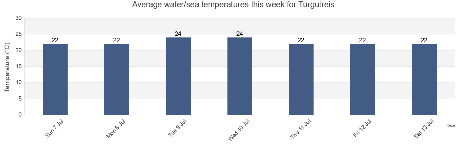 Water temperature in Turgutreis, Bodrum, Mugla, Turkey today and this week