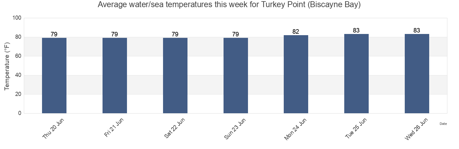 Water temperature in Turkey Point (Biscayne Bay), Miami-Dade County, Florida, United States today and this week