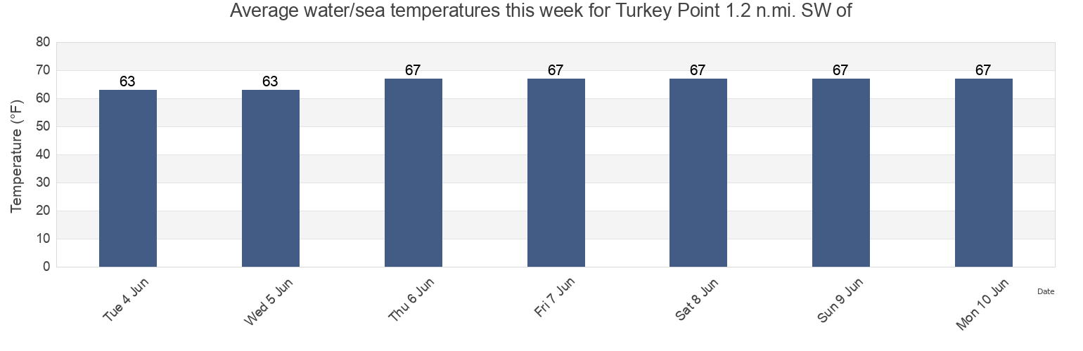 Water temperature in Turkey Point 1.2 n.mi. SW of, Cecil County, Maryland, United States today and this week