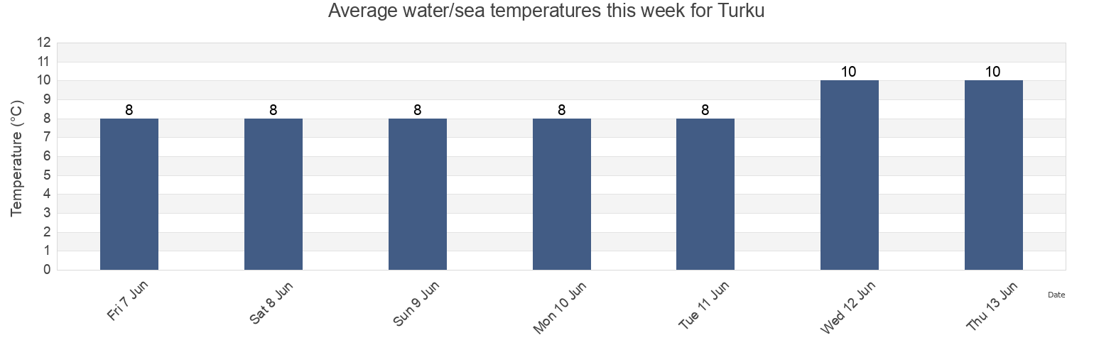 Water temperature in Turku, Southwest Finland, Finland today and this week