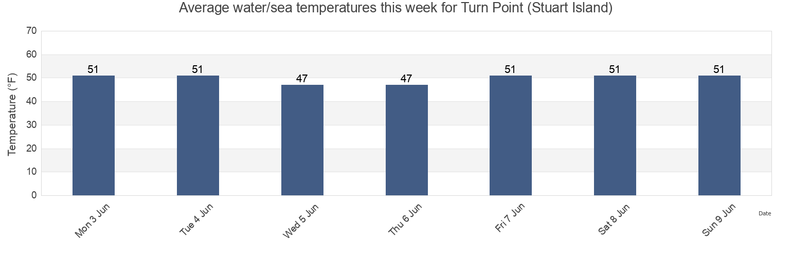Water temperature in Turn Point (Stuart Island), San Juan County, Washington, United States today and this week