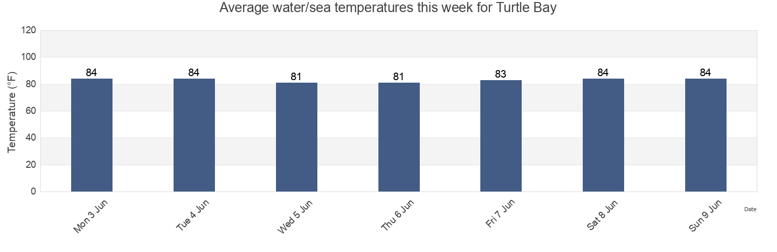 Water temperature in Turtle Bay, Lee County, Florida, United States today and this week