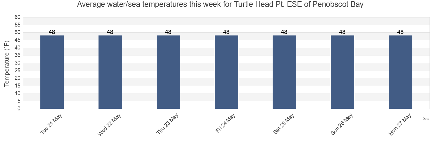 Water temperature in Turtle Head Pt. ESE of Penobscot Bay, Waldo County, Maine, United States today and this week