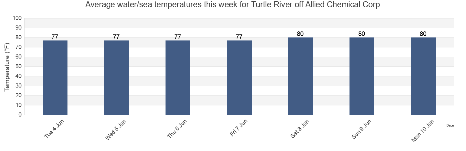Water temperature in Turtle River off Allied Chemical Corp, Glynn County, Georgia, United States today and this week