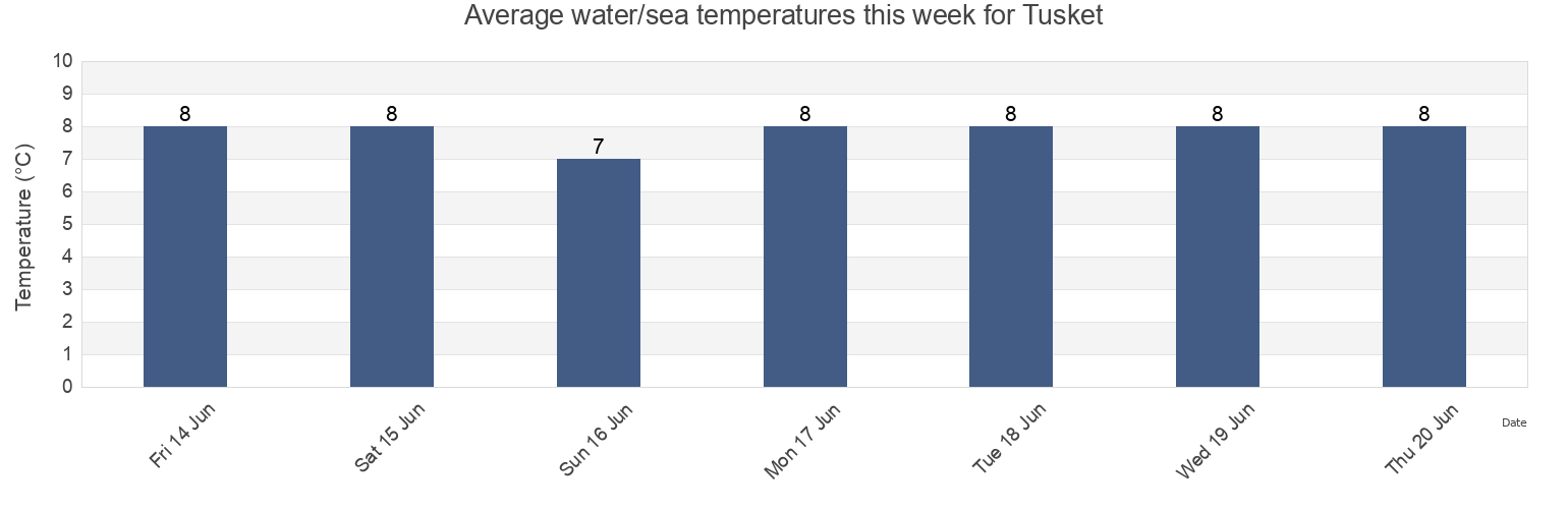 Water temperature in Tusket, Nova Scotia, Canada today and this week